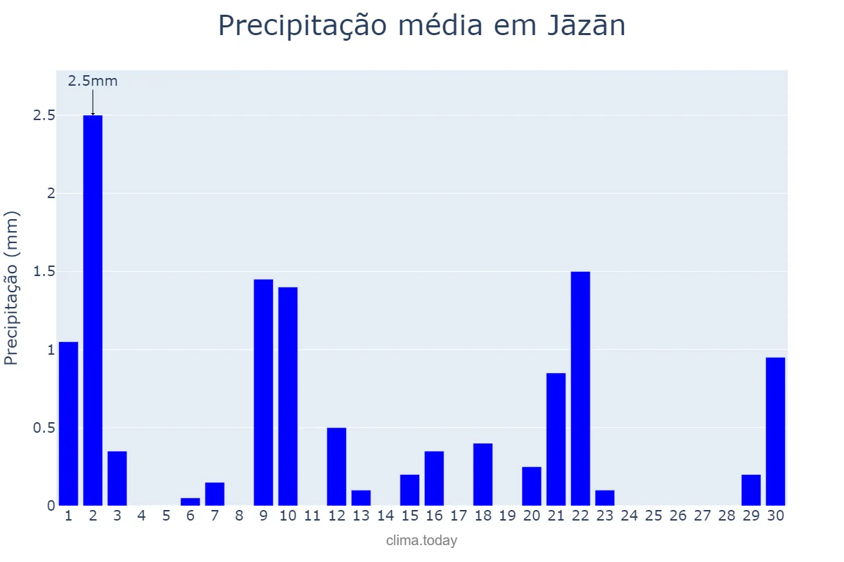 Precipitação em setembro em Jāzān, Jāzān, SA