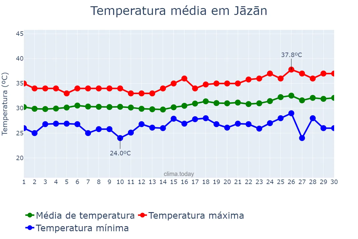 Temperatura em abril em Jāzān, Jāzān, SA