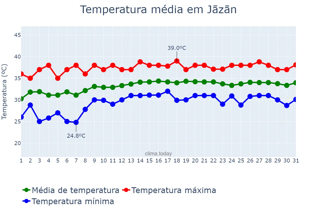 Temperatura em agosto em Jāzān, Jāzān, SA