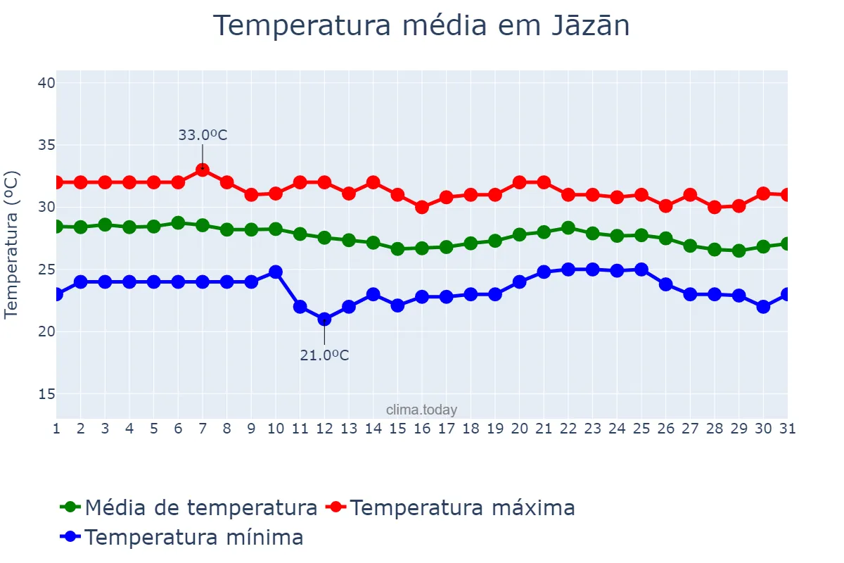 Temperatura em dezembro em Jāzān, Jāzān, SA