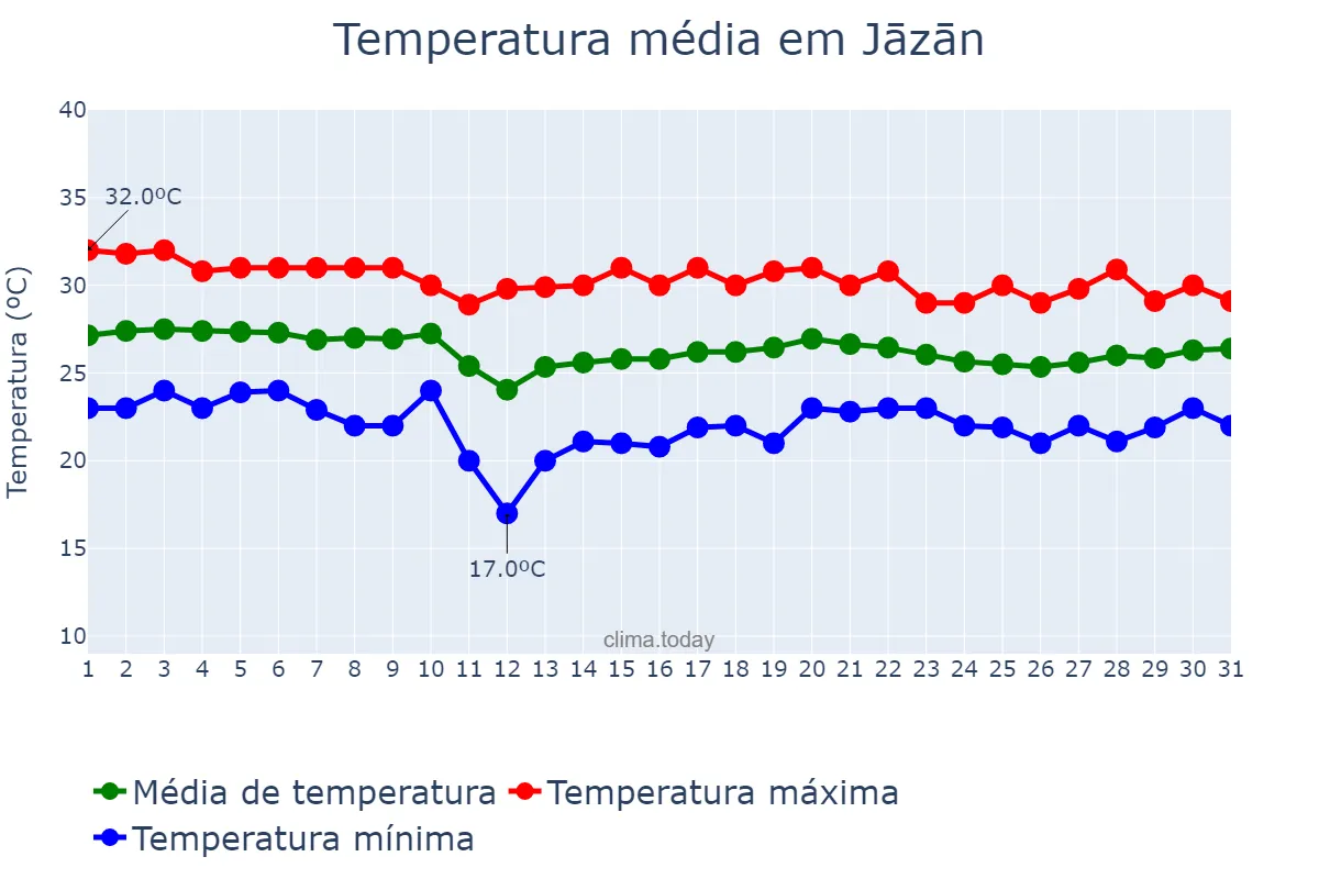 Temperatura em janeiro em Jāzān, Jāzān, SA