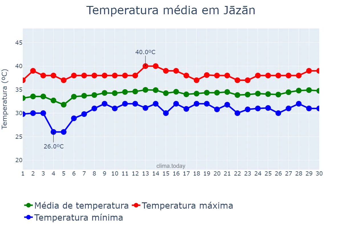 Temperatura em junho em Jāzān, Jāzān, SA
