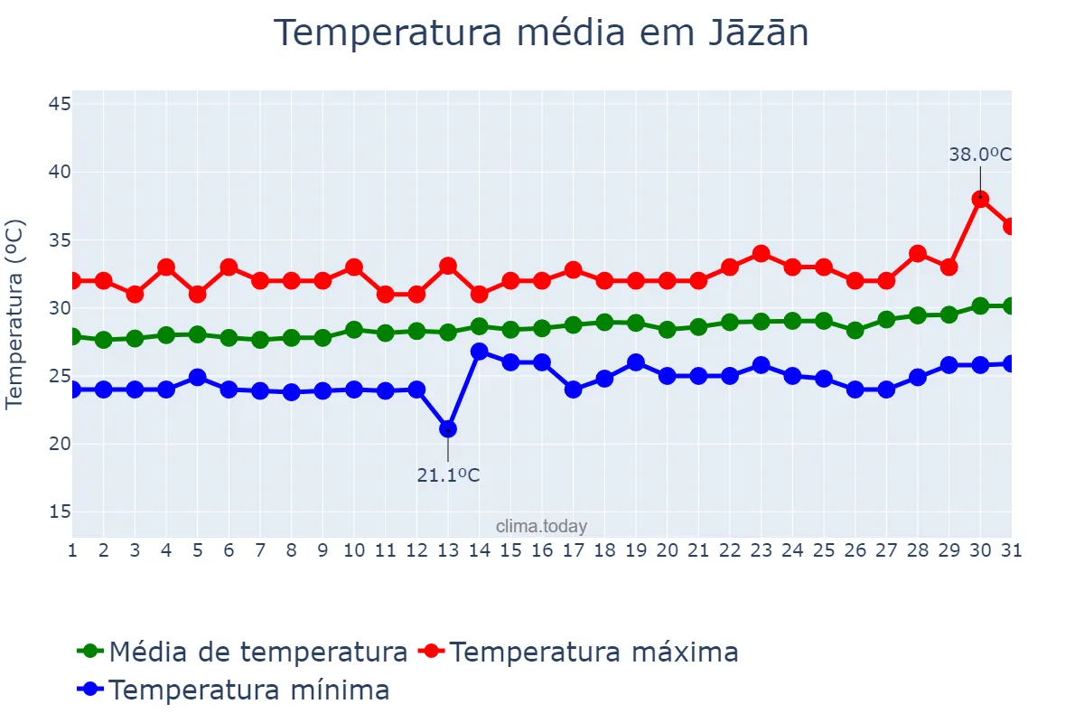 Temperatura em marco em Jāzān, Jāzān, SA