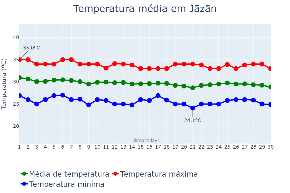 Temperatura em novembro em Jāzān, Jāzān, SA