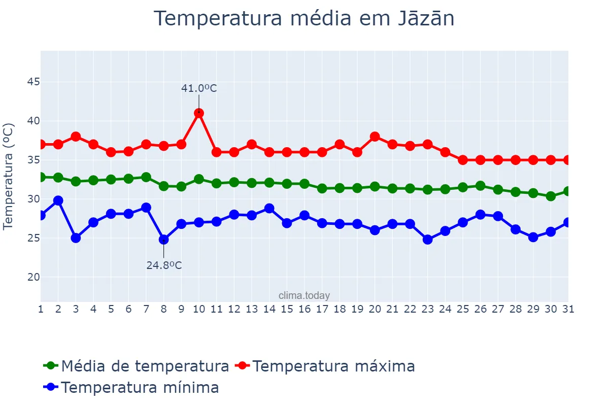 Temperatura em outubro em Jāzān, Jāzān, SA