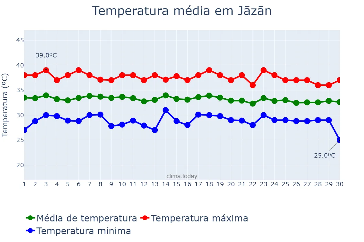 Temperatura em setembro em Jāzān, Jāzān, SA