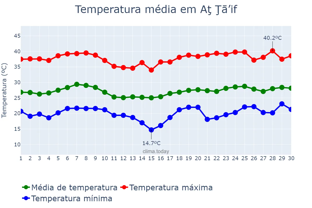 Temperatura em abril em Aţ Ţā’if, Makkah al Mukarramah, SA