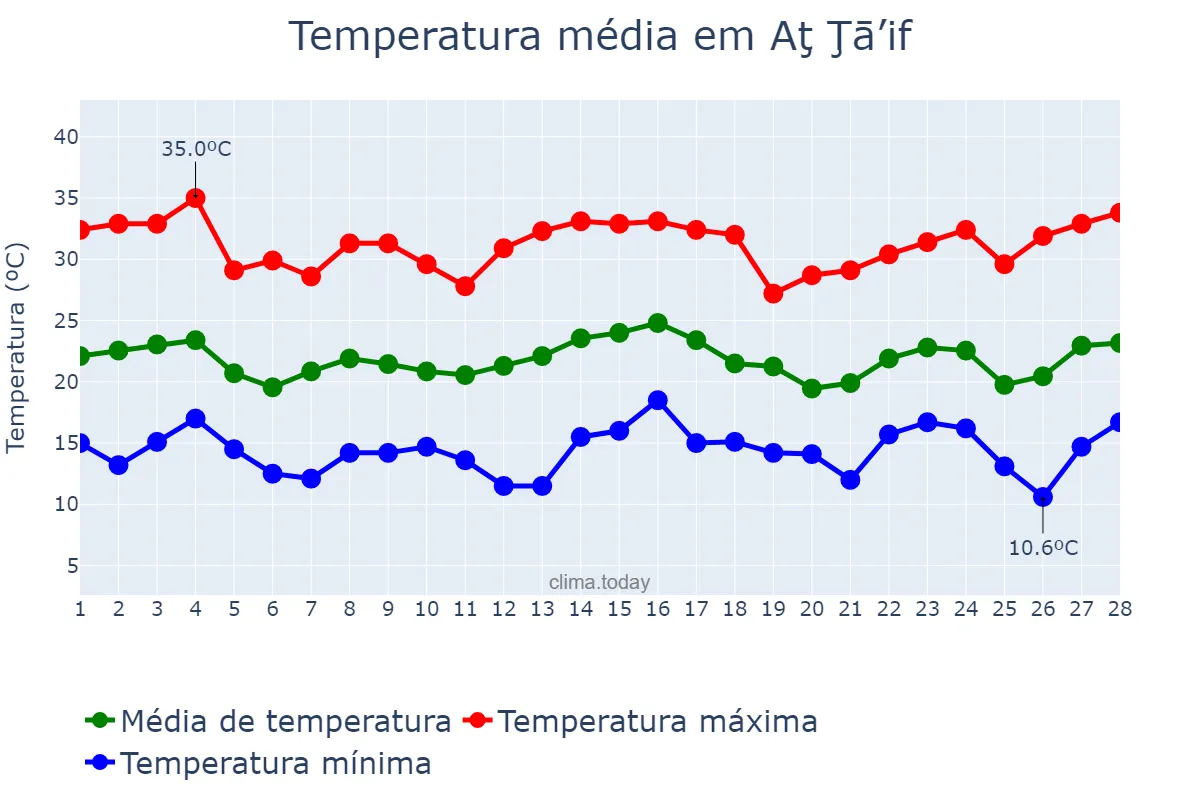Temperatura em fevereiro em Aţ Ţā’if, Makkah al Mukarramah, SA