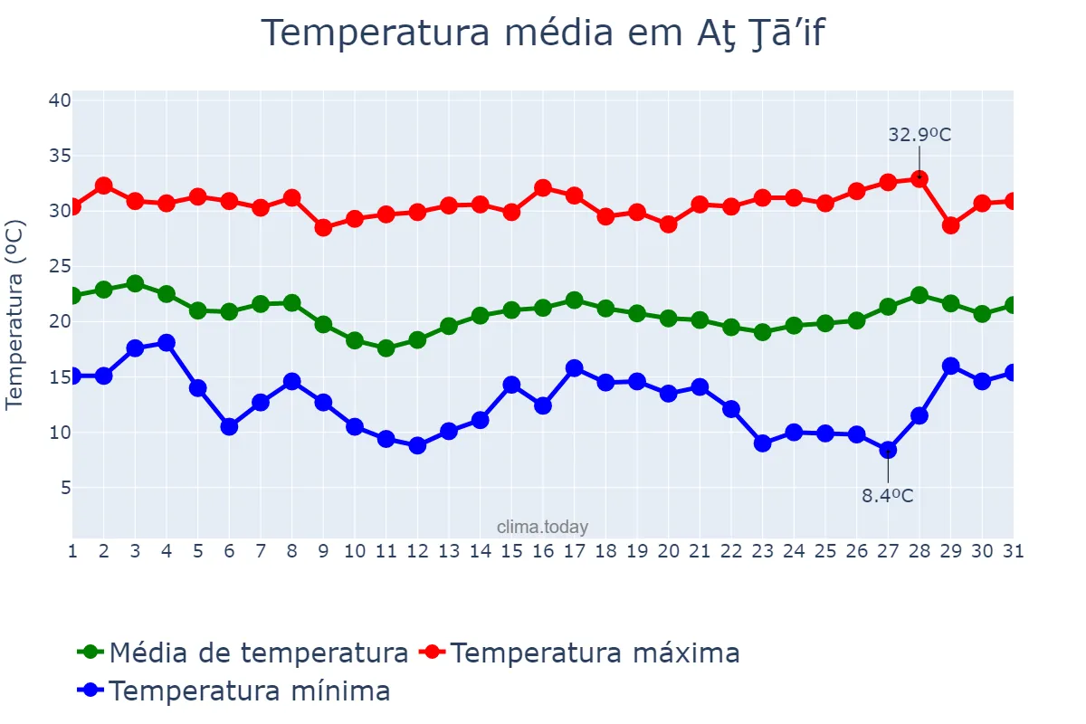 Temperatura em janeiro em Aţ Ţā’if, Makkah al Mukarramah, SA