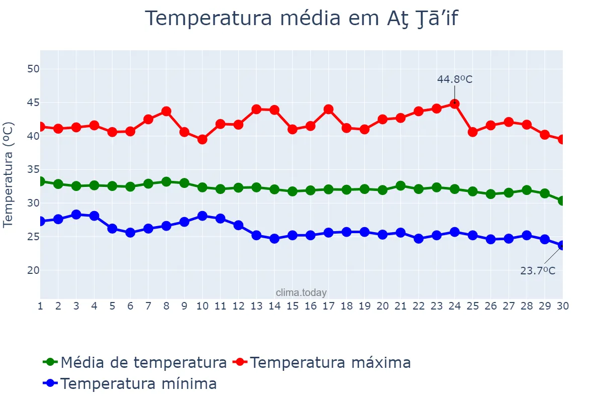 Temperatura em setembro em Aţ Ţā’if, Makkah al Mukarramah, SA