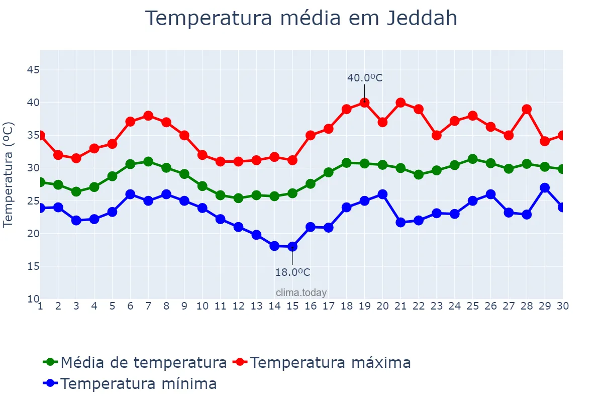 Temperatura em abril em Jeddah, Makkah al Mukarramah, SA