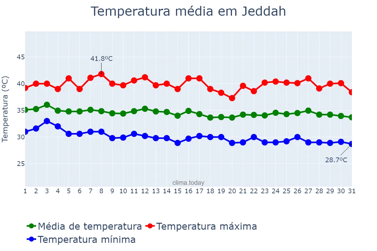 Temperatura em agosto em Jeddah, Makkah al Mukarramah, SA