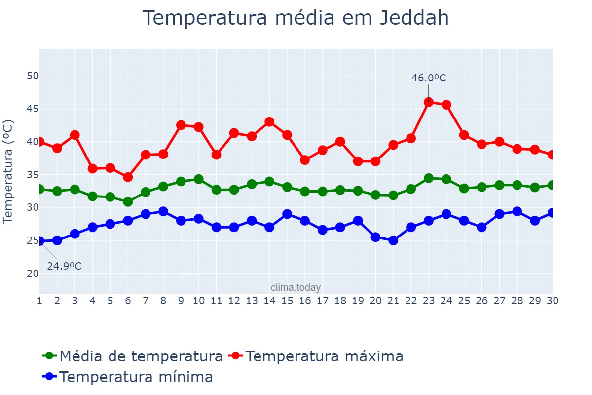 Temperatura em junho em Jeddah, Makkah al Mukarramah, SA