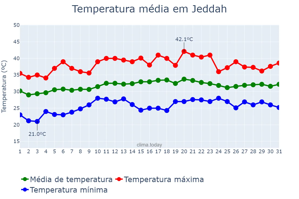 Temperatura em maio em Jeddah, Makkah al Mukarramah, SA