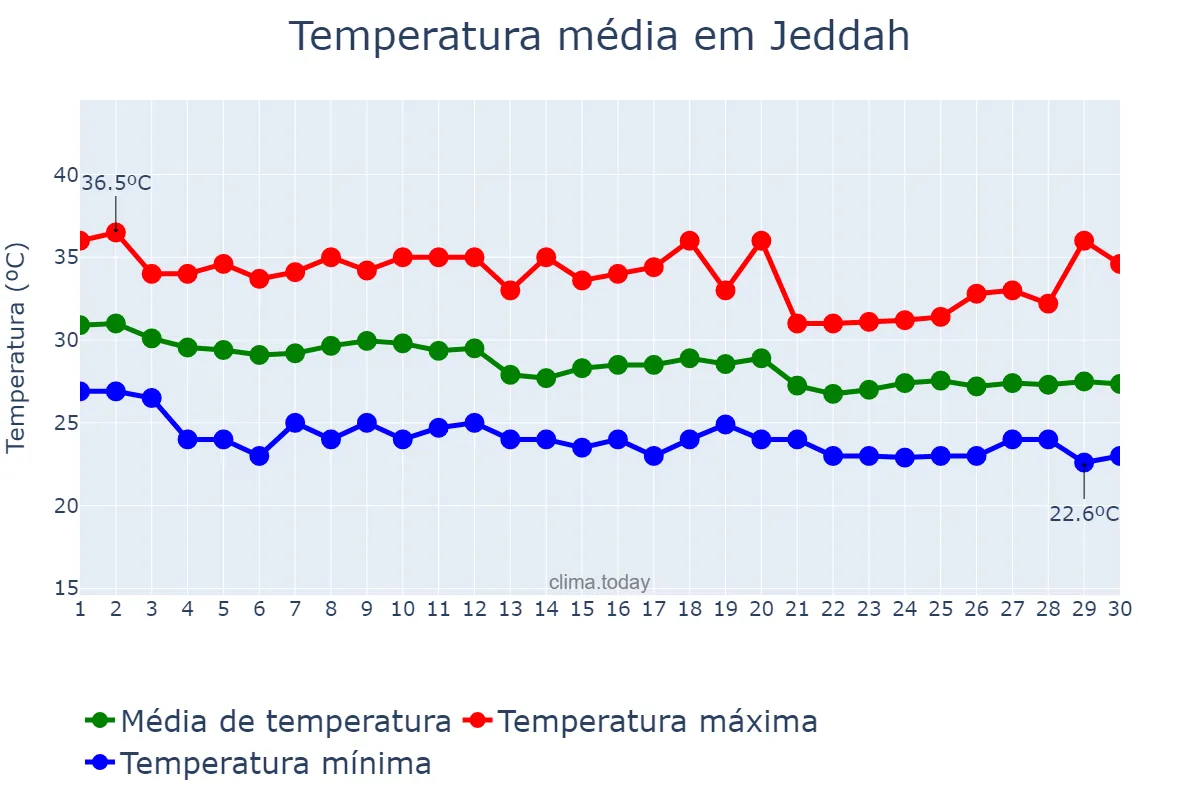 Temperatura em novembro em Jeddah, Makkah al Mukarramah, SA