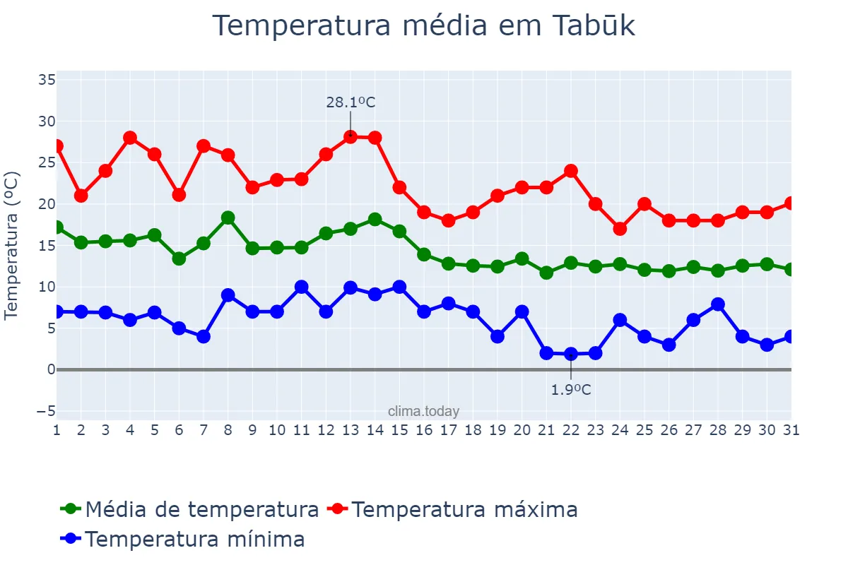 Temperatura em dezembro em Tabūk, Tabūk, SA