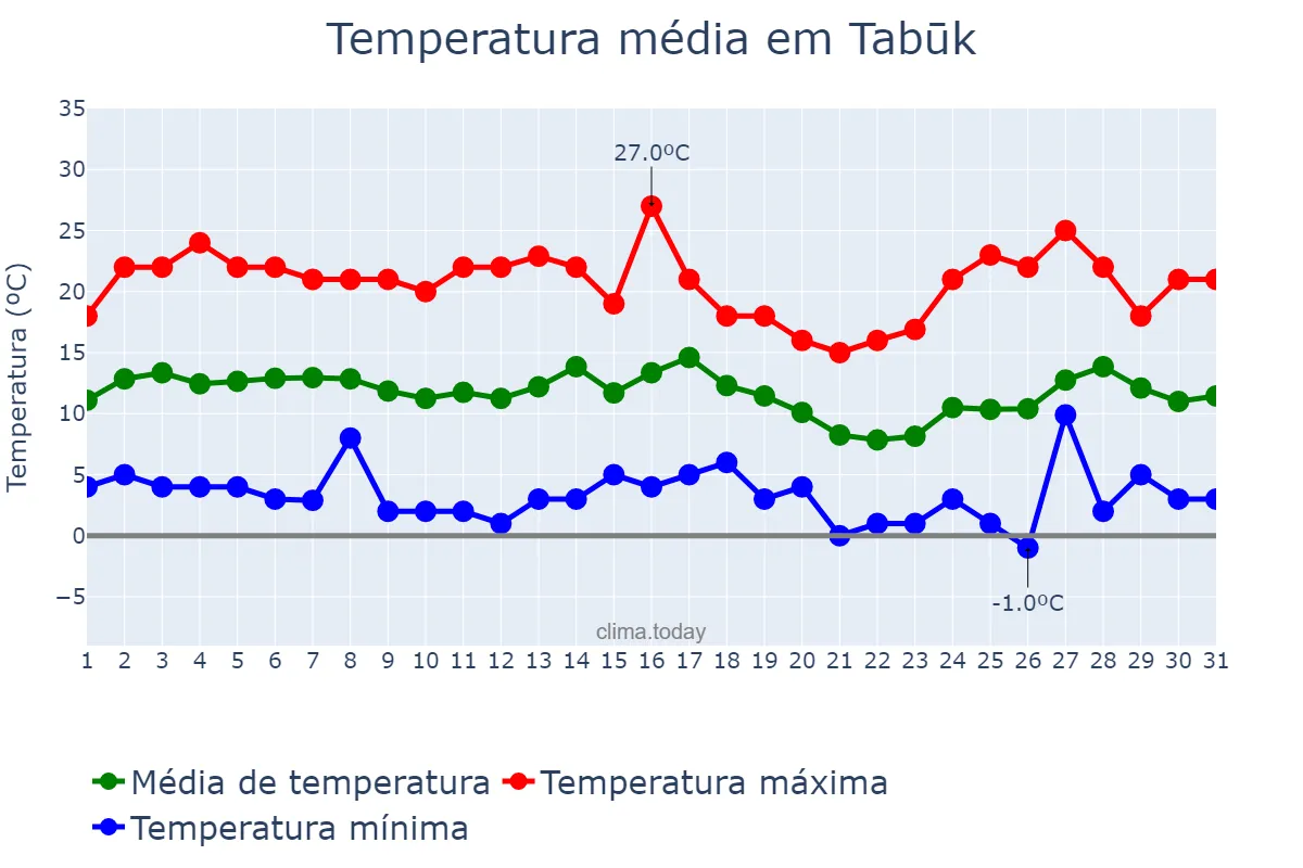 Temperatura em janeiro em Tabūk, Tabūk, SA