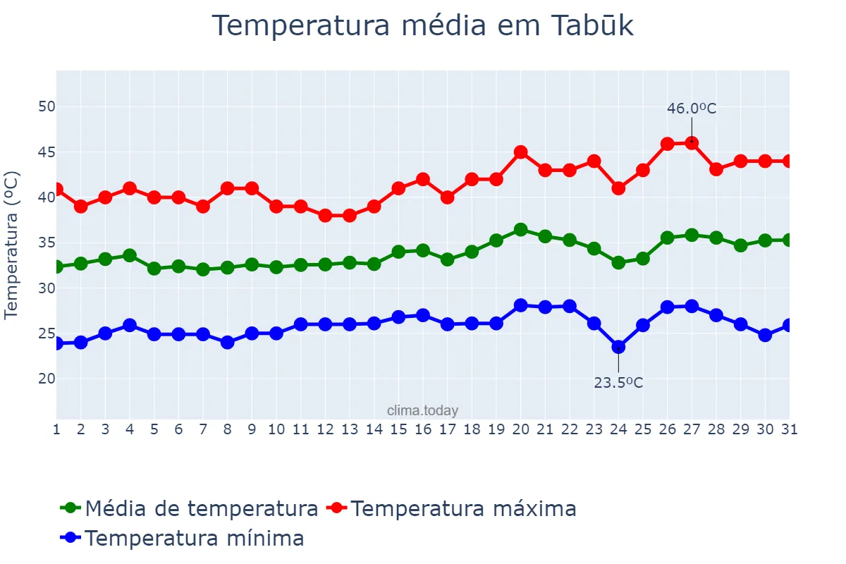 Temperatura em julho em Tabūk, Tabūk, SA