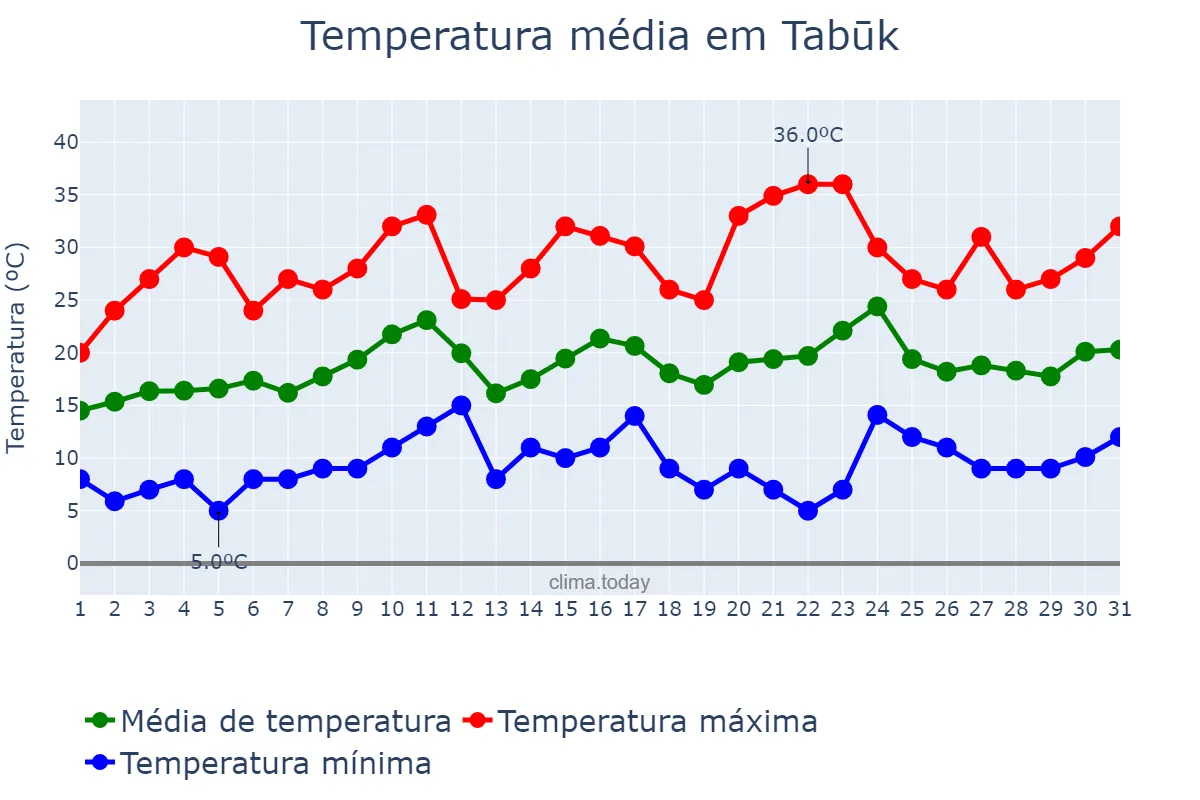 Temperatura em marco em Tabūk, Tabūk, SA