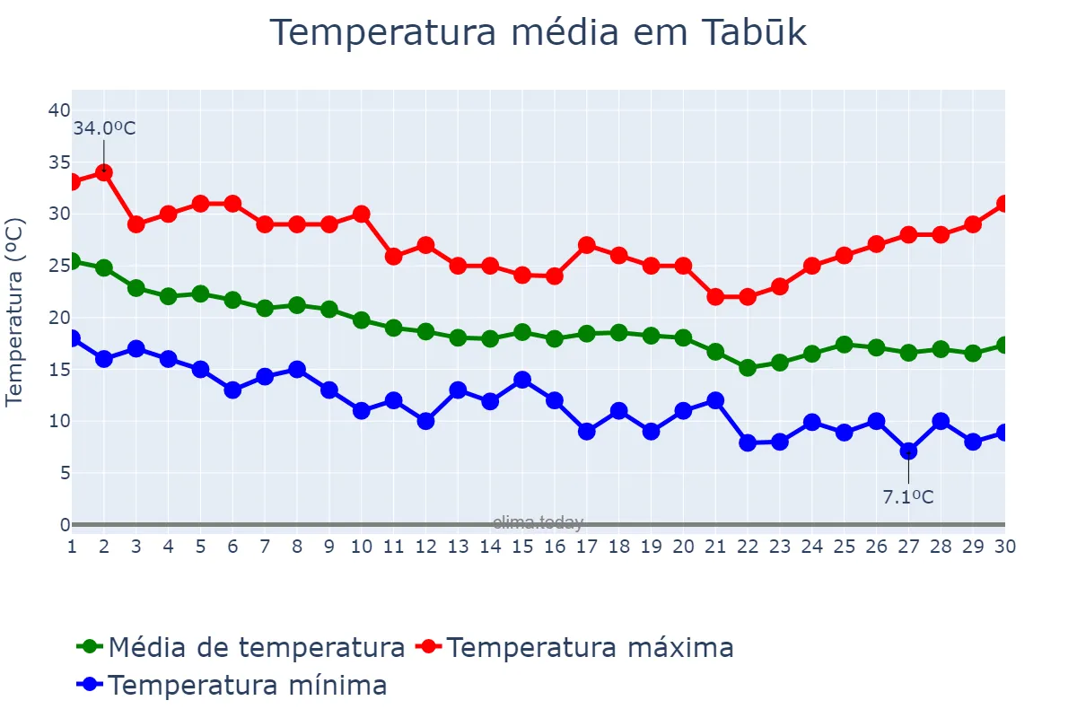 Temperatura em novembro em Tabūk, Tabūk, SA