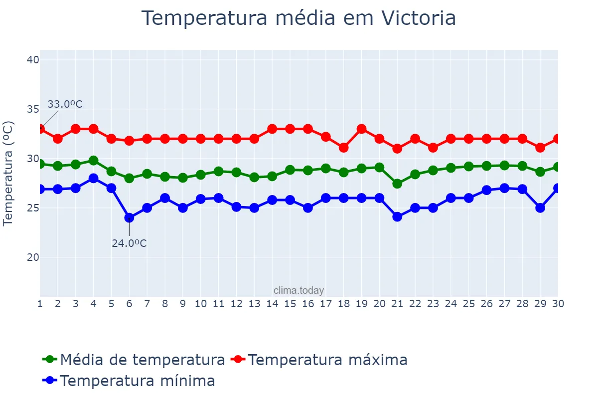 Temperatura em abril em Victoria, English River, SC