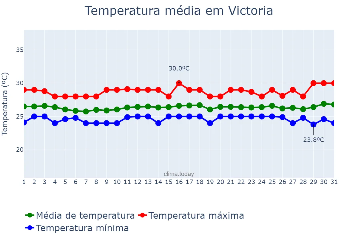 Temperatura em agosto em Victoria, English River, SC