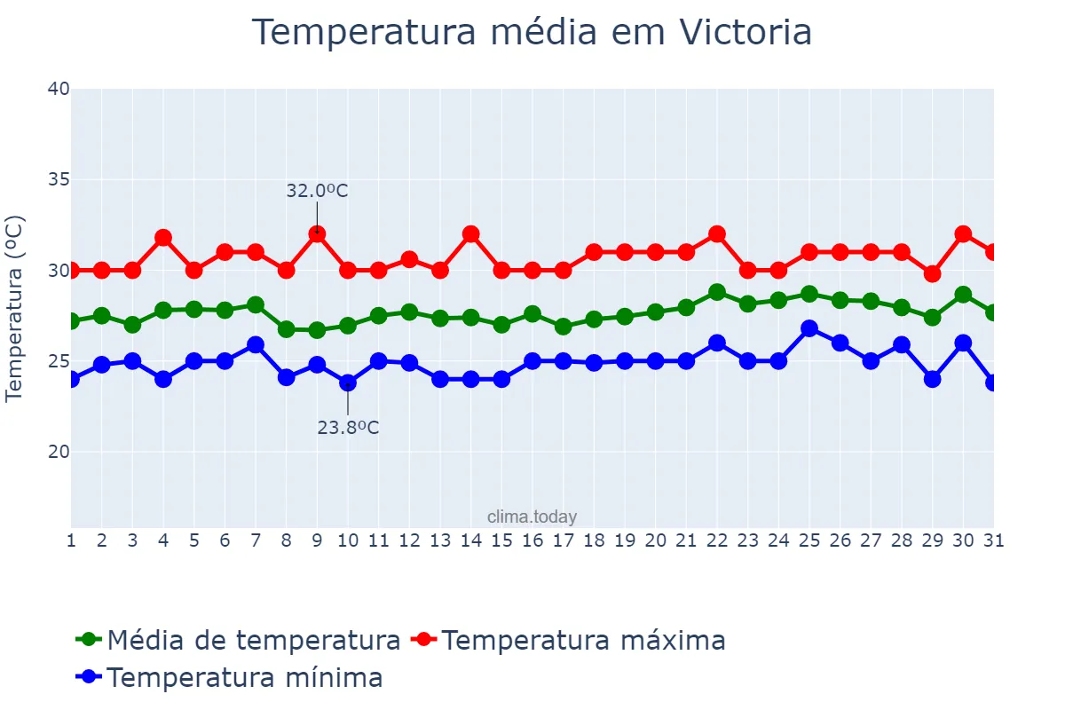 Temperatura em dezembro em Victoria, English River, SC