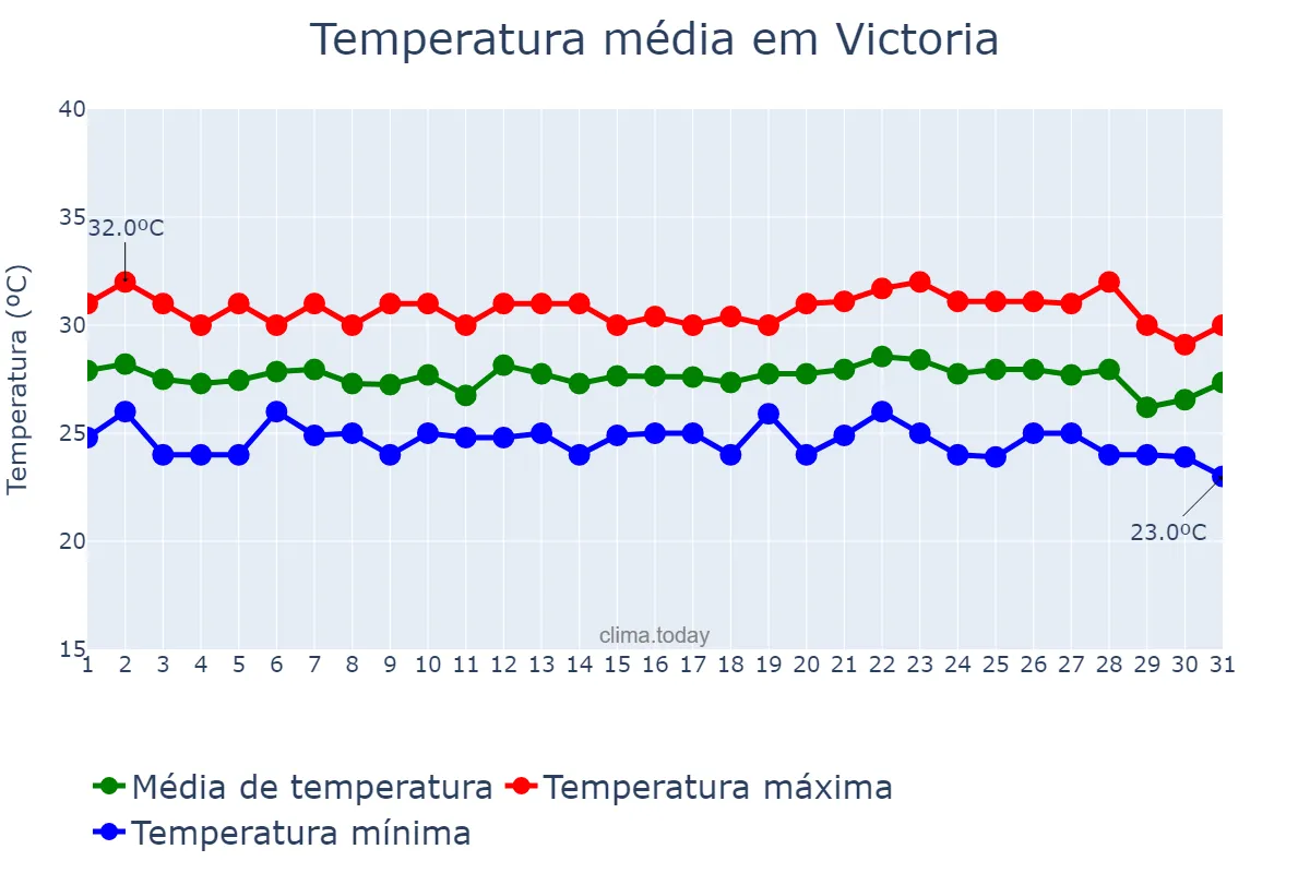Temperatura em janeiro em Victoria, English River, SC
