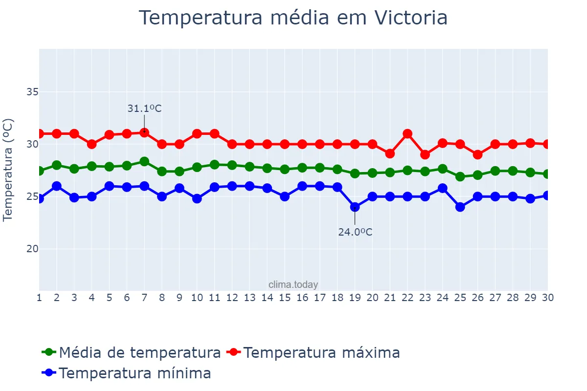 Temperatura em junho em Victoria, English River, SC