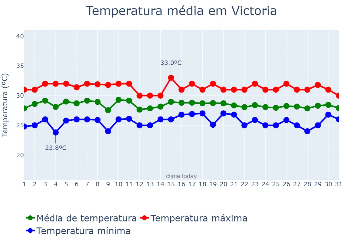 Temperatura em maio em Victoria, English River, SC