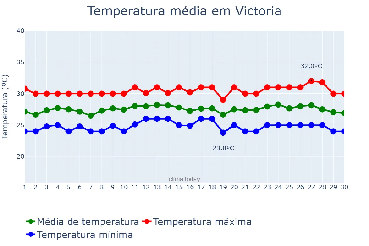 Temperatura em novembro em Victoria, English River, SC