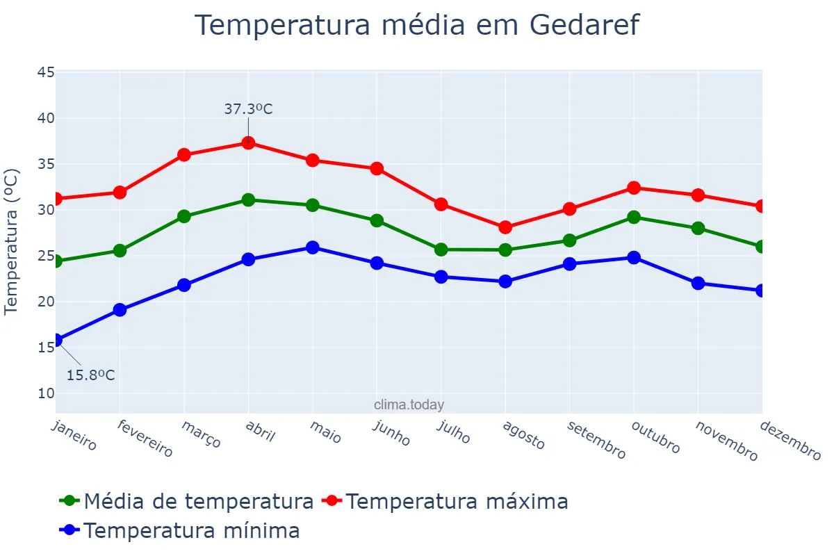 Temperatura anual em Gedaref, Al Gedaref, SD