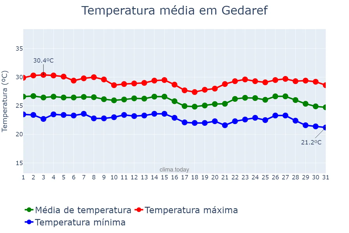 Temperatura em dezembro em Gedaref, Al Gedaref, SD