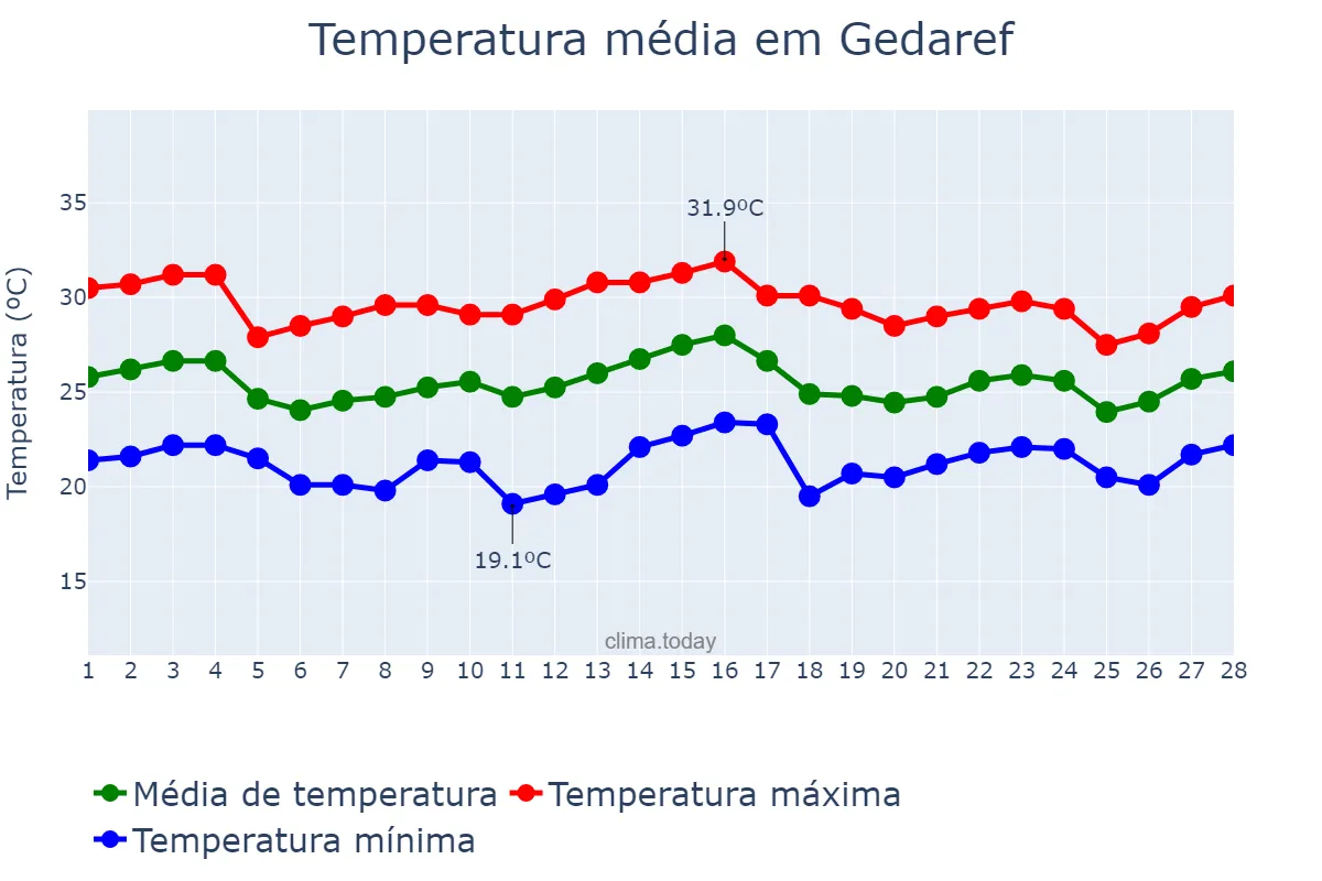 Temperatura em fevereiro em Gedaref, Al Gedaref, SD