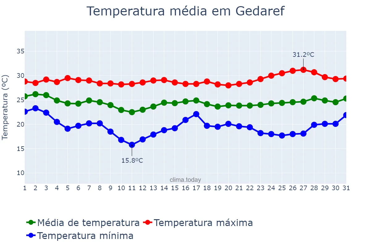 Temperatura em janeiro em Gedaref, Al Gedaref, SD