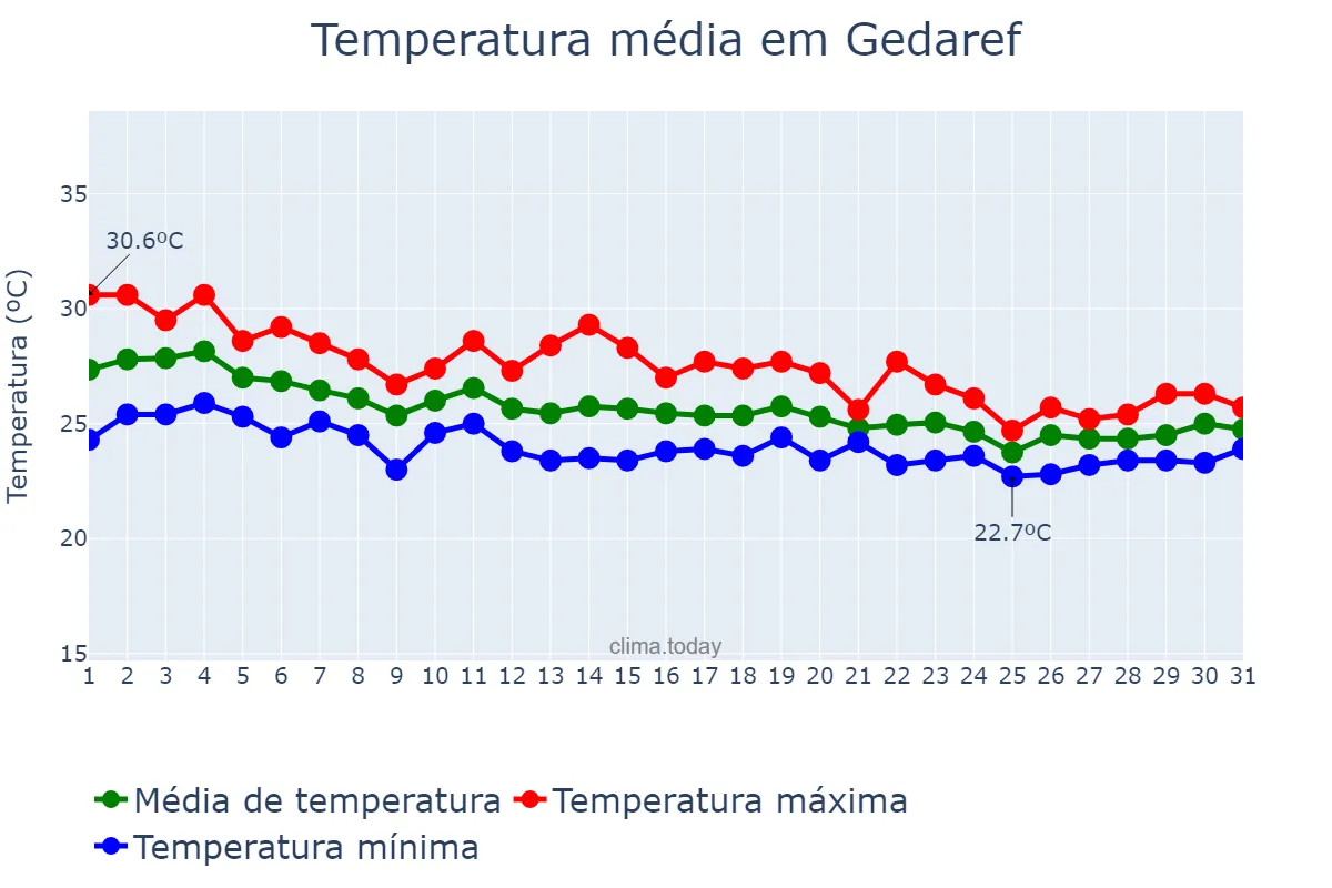 Temperatura em julho em Gedaref, Al Gedaref, SD