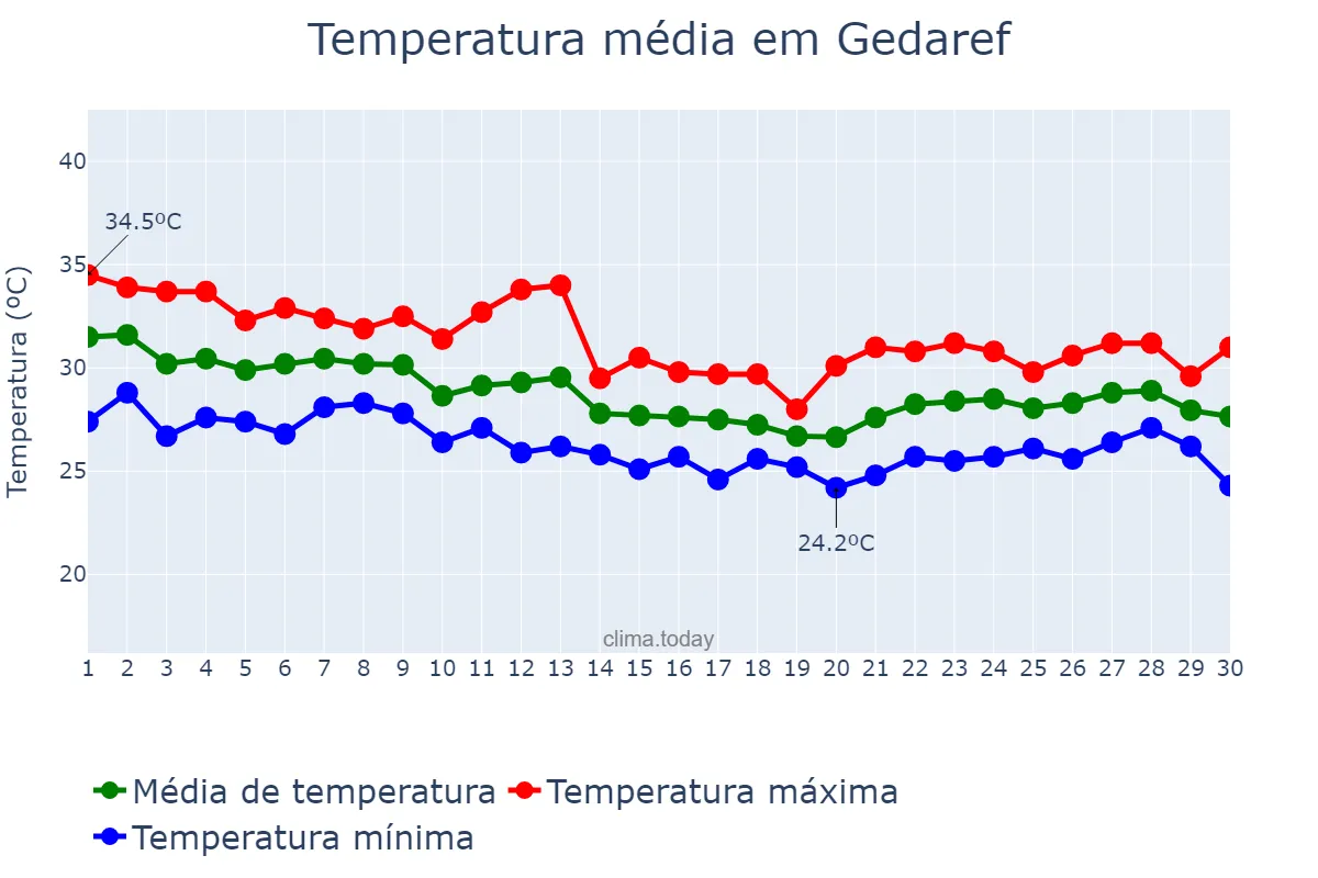 Temperatura em junho em Gedaref, Al Gedaref, SD