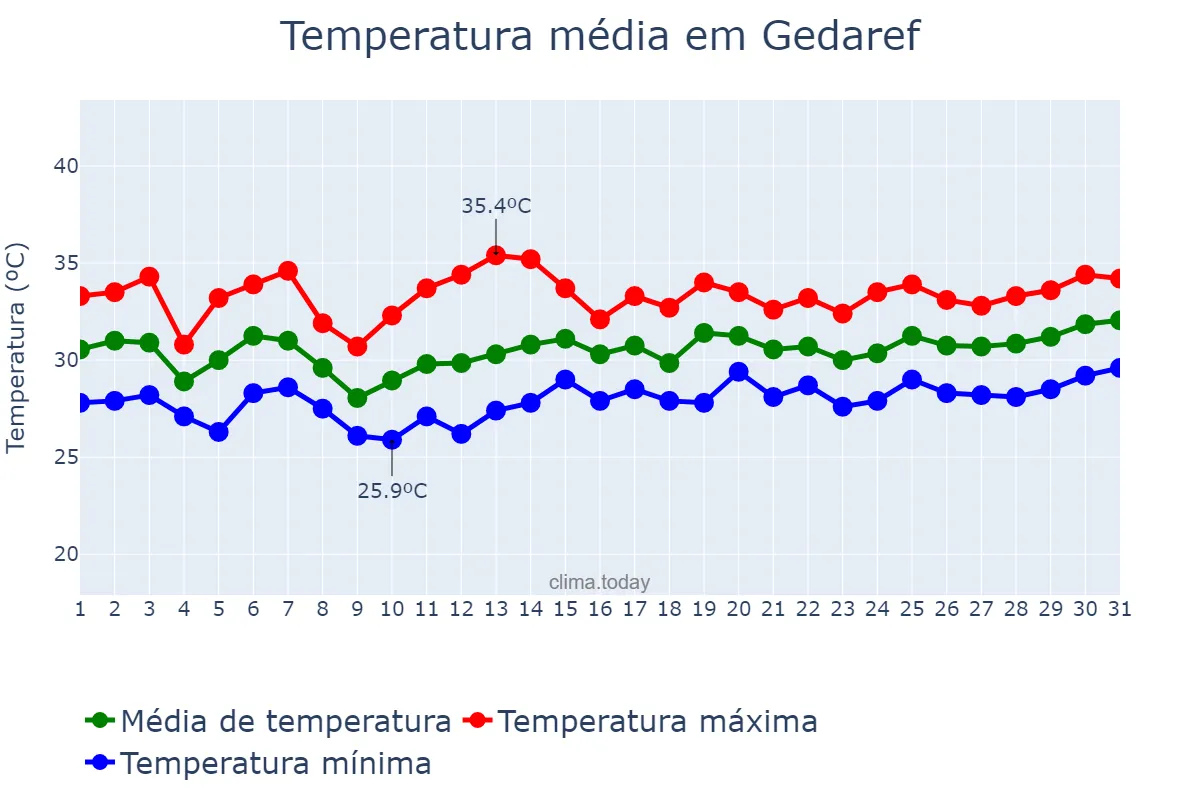 Temperatura em maio em Gedaref, Al Gedaref, SD