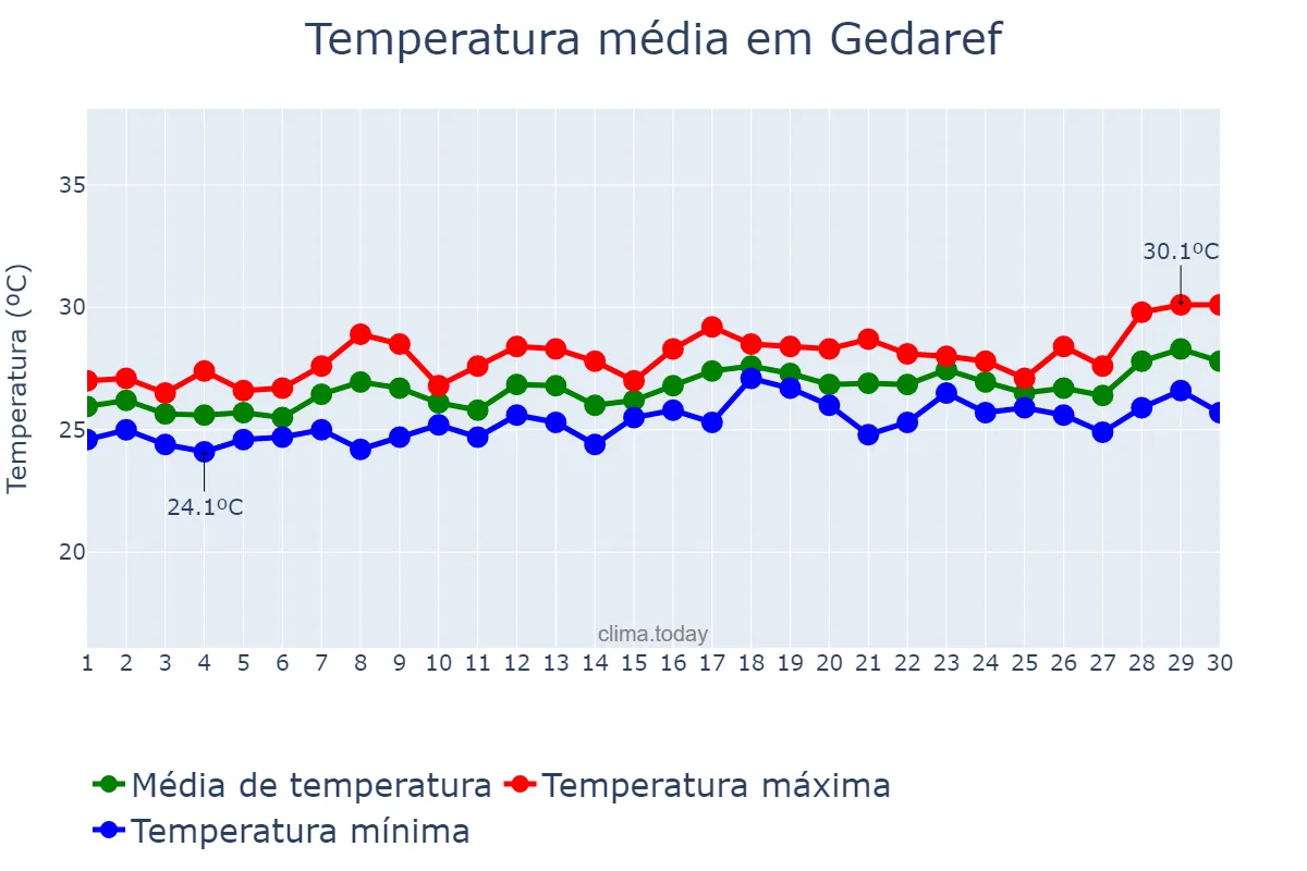 Temperatura em setembro em Gedaref, Al Gedaref, SD