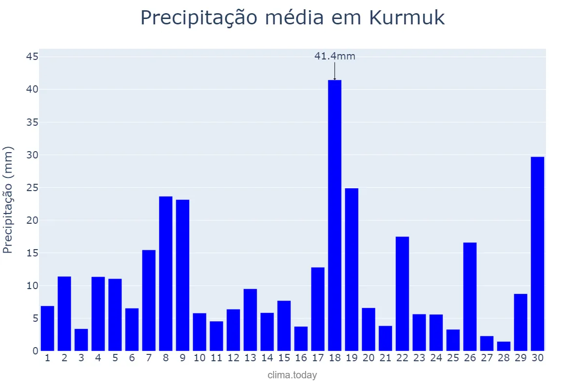Precipitação em setembro em Kurmuk, Blue Nile, SD