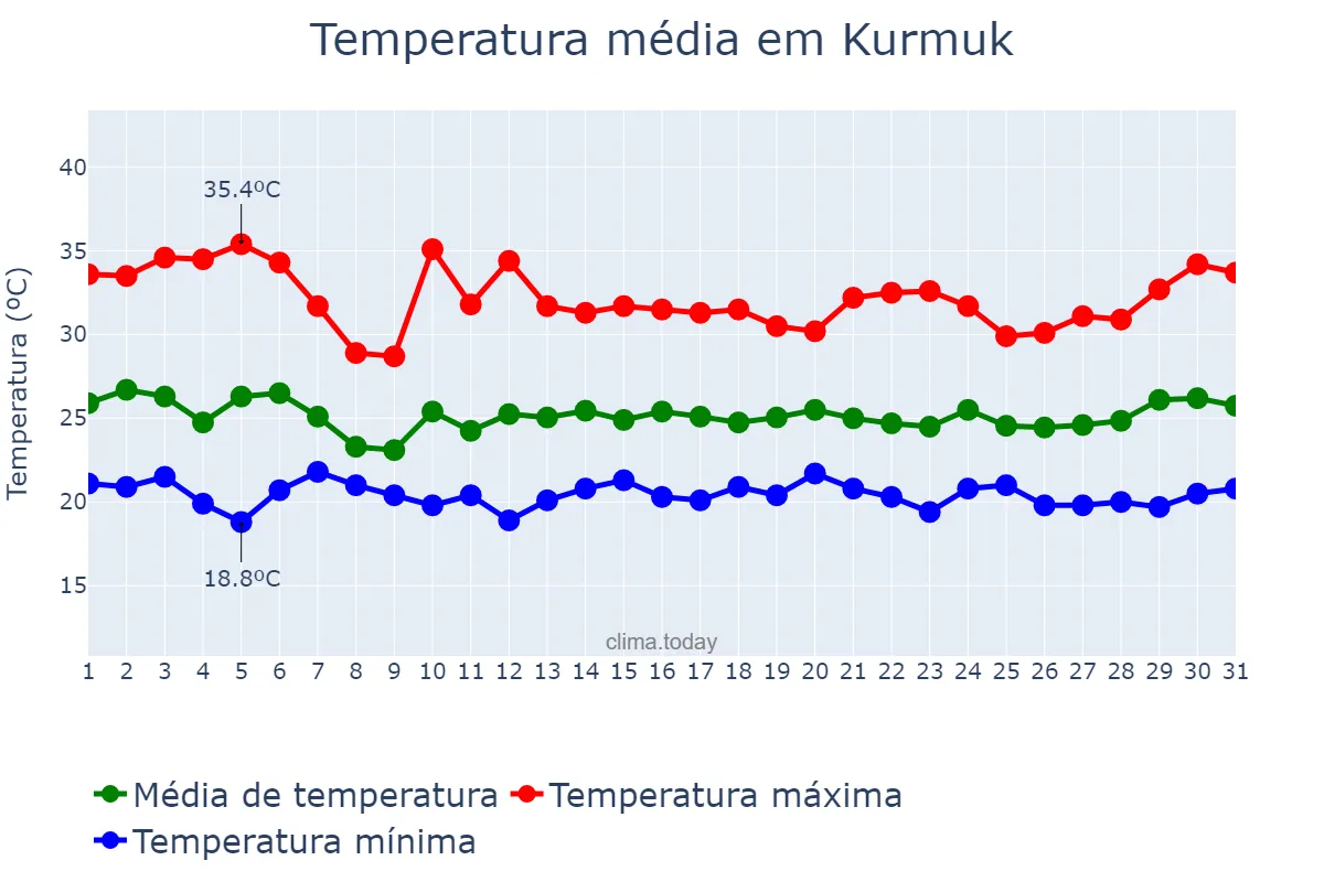 Temperatura em maio em Kurmuk, Blue Nile, SD