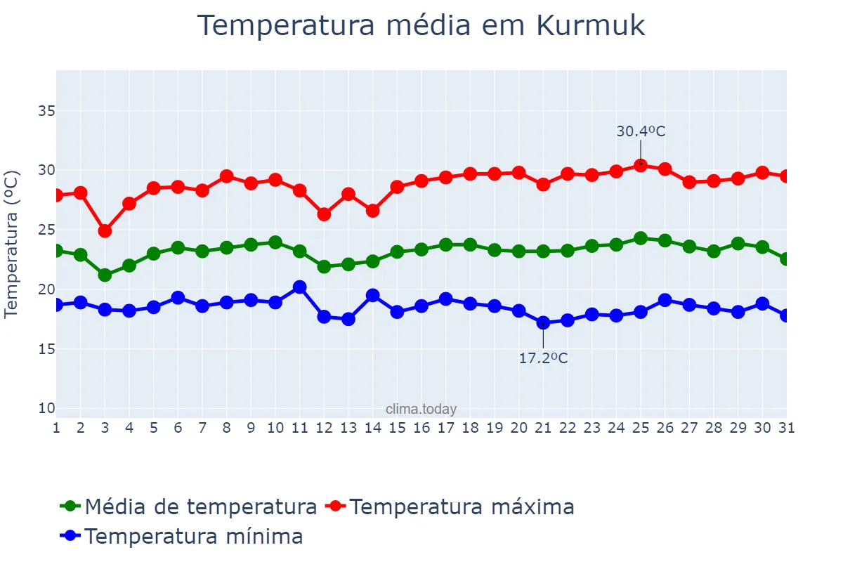 Temperatura em outubro em Kurmuk, Blue Nile, SD