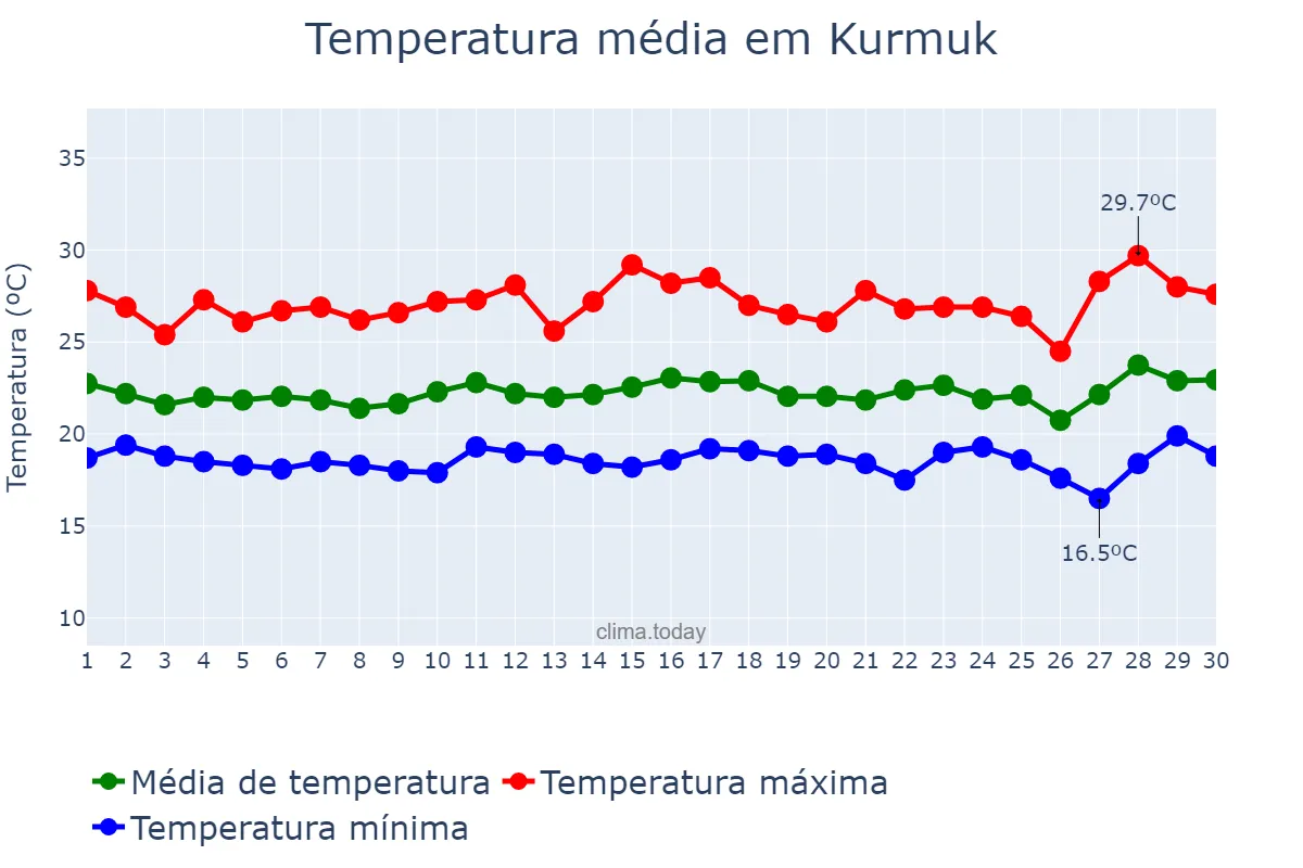 Temperatura em setembro em Kurmuk, Blue Nile, SD