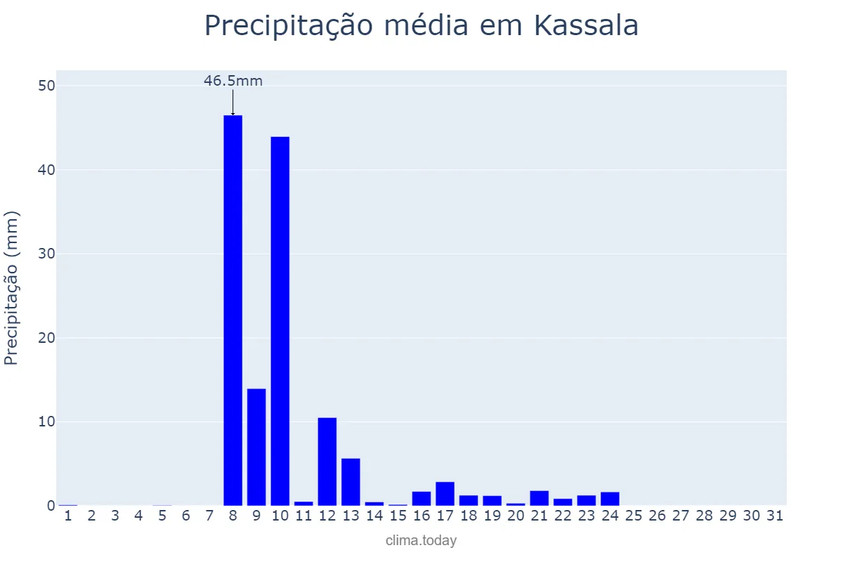 Precipitação em maio em Kassala, Kassala, SD