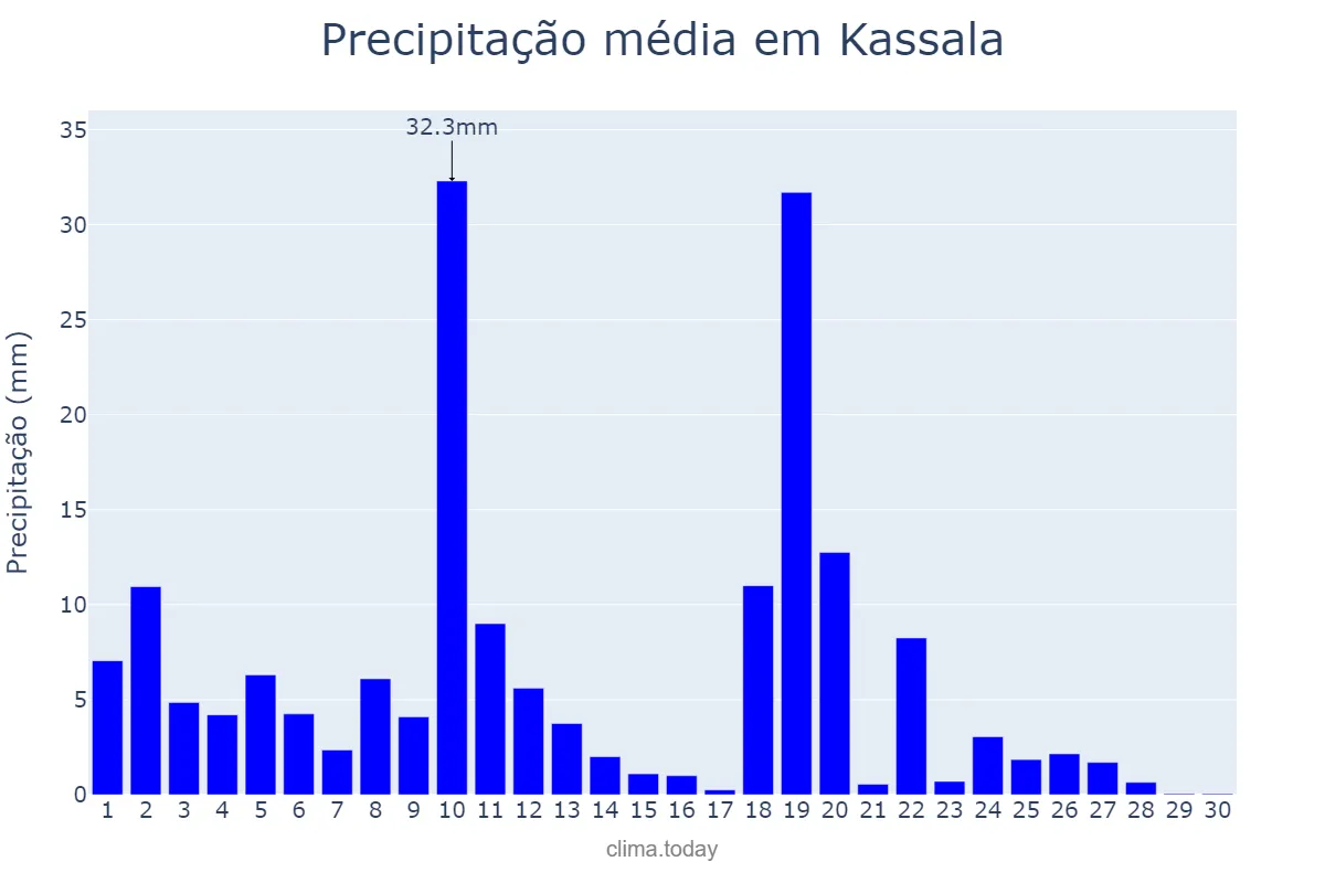 Precipitação em setembro em Kassala, Kassala, SD