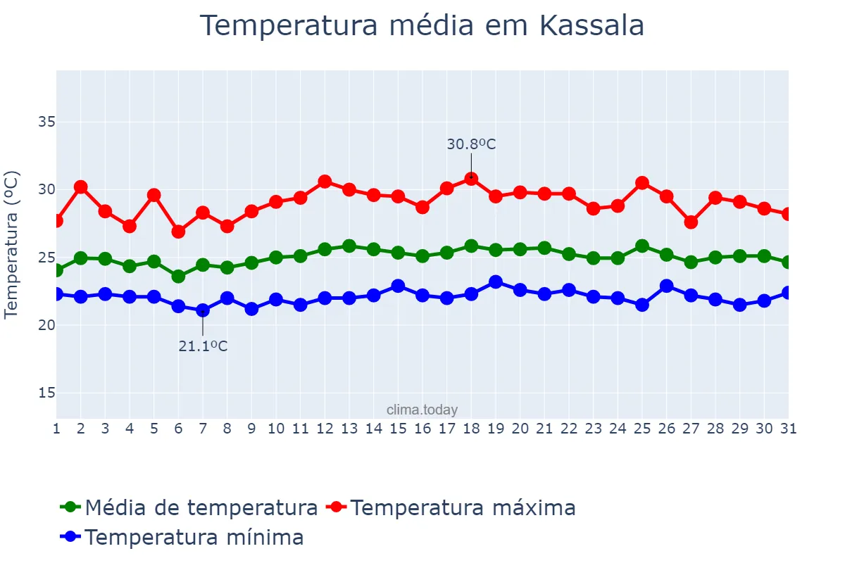 Temperatura em agosto em Kassala, Kassala, SD