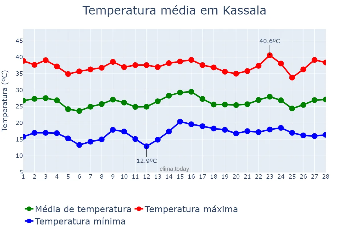 Temperatura em fevereiro em Kassala, Kassala, SD
