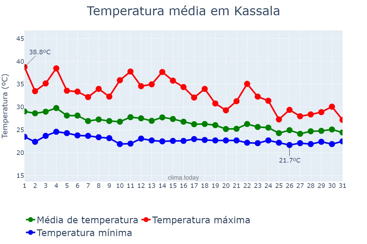 Temperatura em julho em Kassala, Kassala, SD