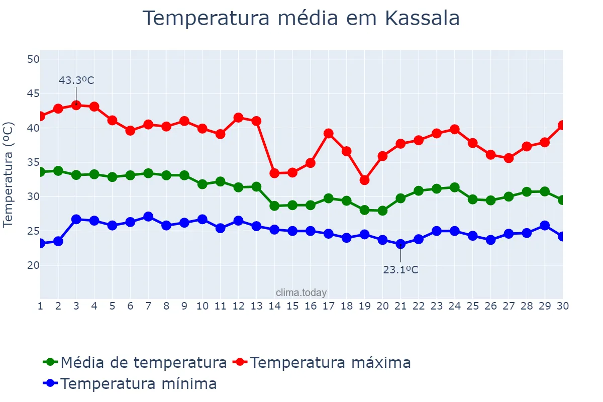 Temperatura em junho em Kassala, Kassala, SD