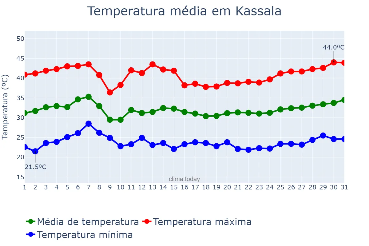 Temperatura em maio em Kassala, Kassala, SD